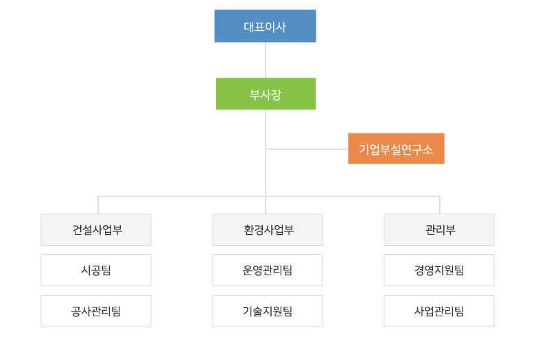 조직도